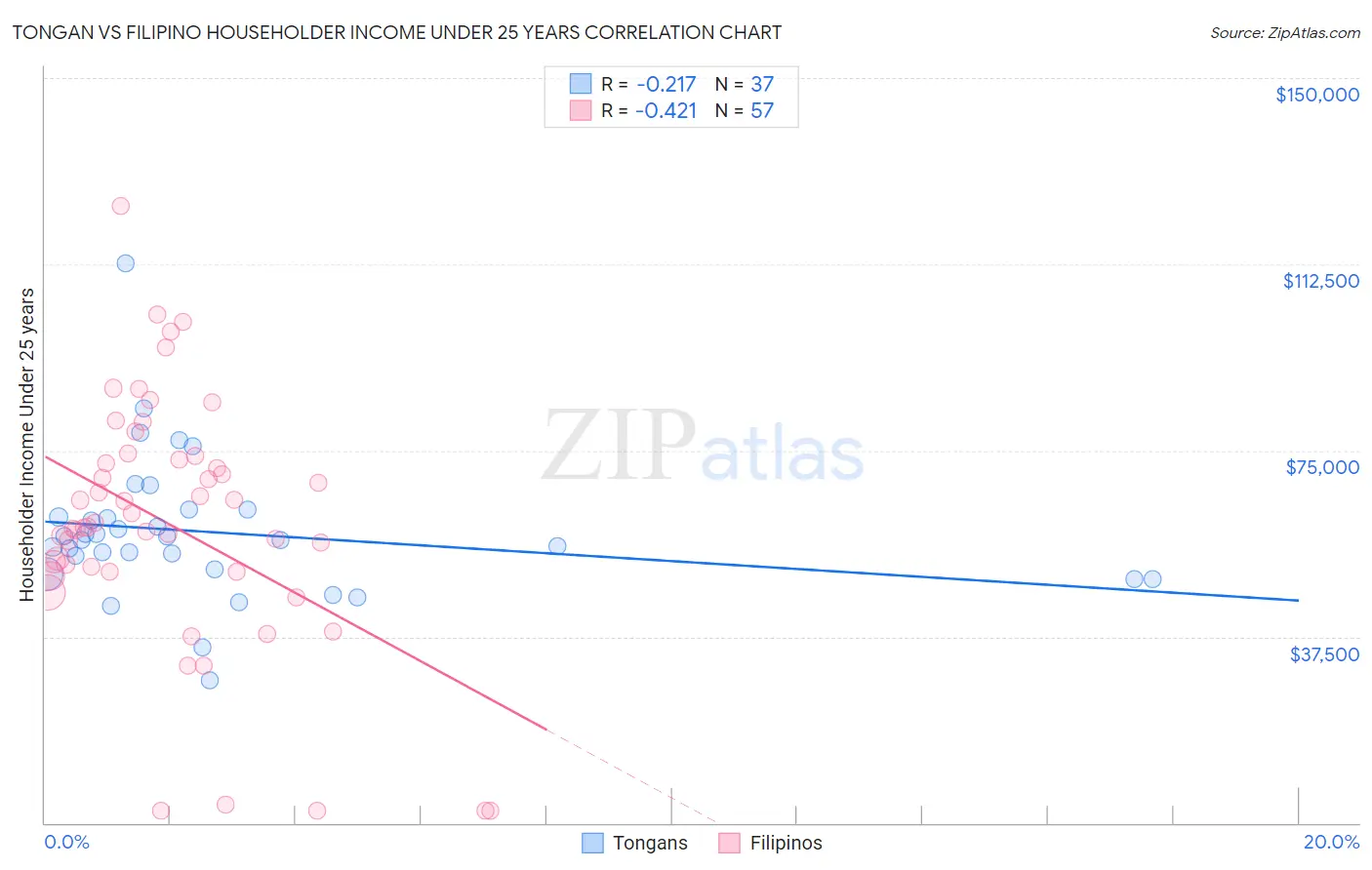 Tongan vs Filipino Householder Income Under 25 years