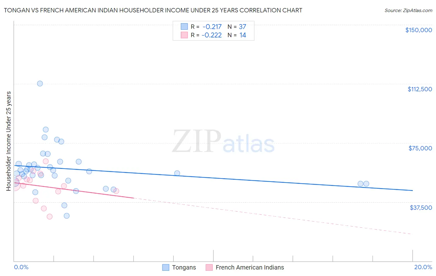 Tongan vs French American Indian Householder Income Under 25 years