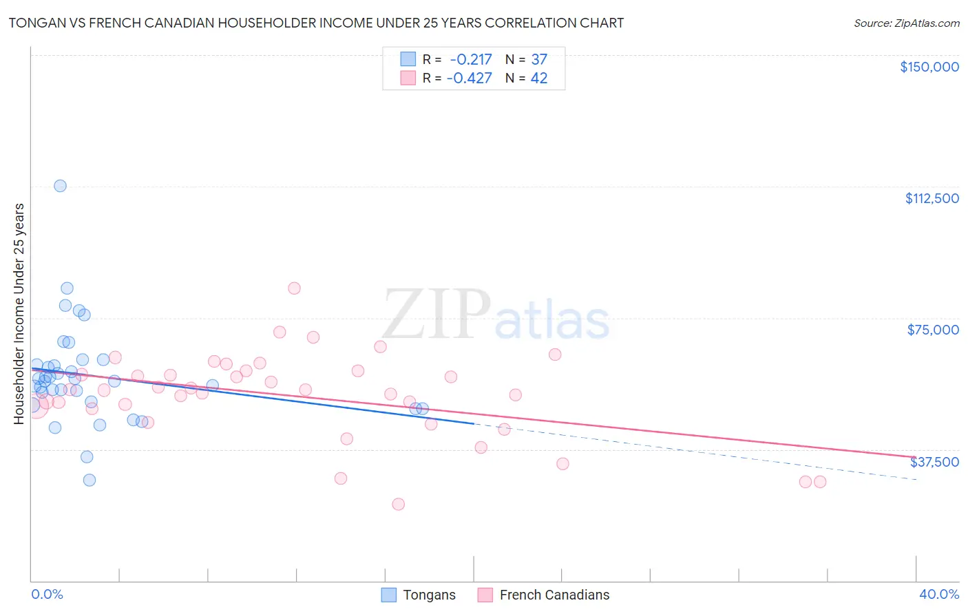 Tongan vs French Canadian Householder Income Under 25 years