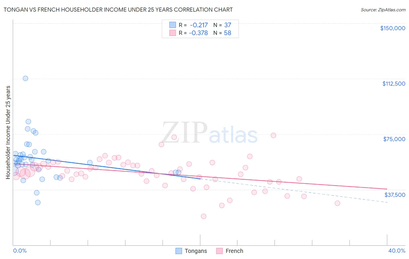 Tongan vs French Householder Income Under 25 years