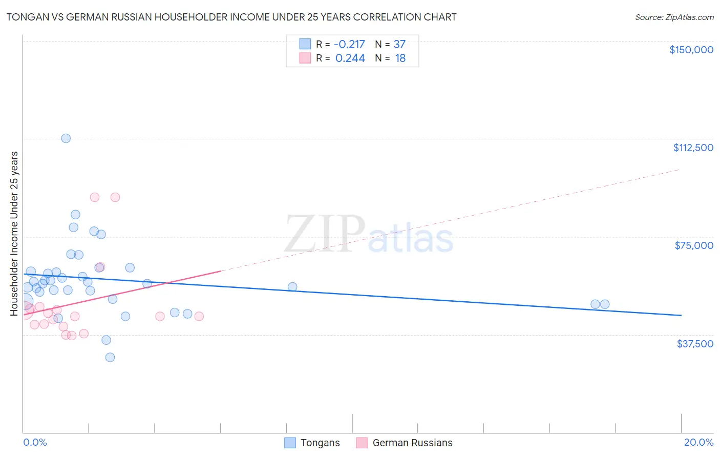 Tongan vs German Russian Householder Income Under 25 years