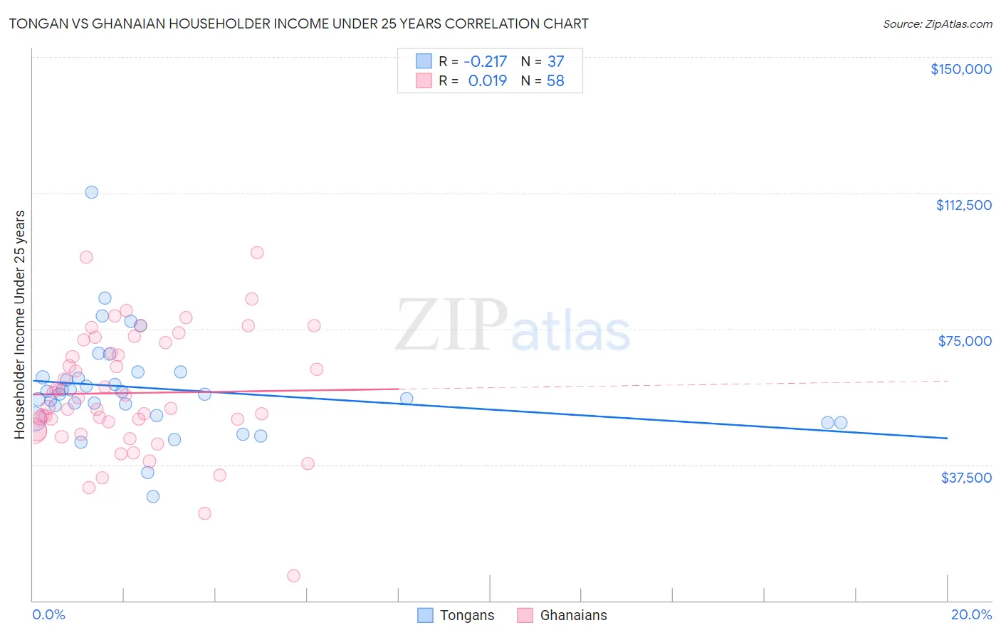 Tongan vs Ghanaian Householder Income Under 25 years
