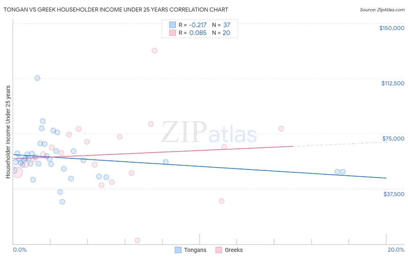 Tongan vs Greek Householder Income Under 25 years