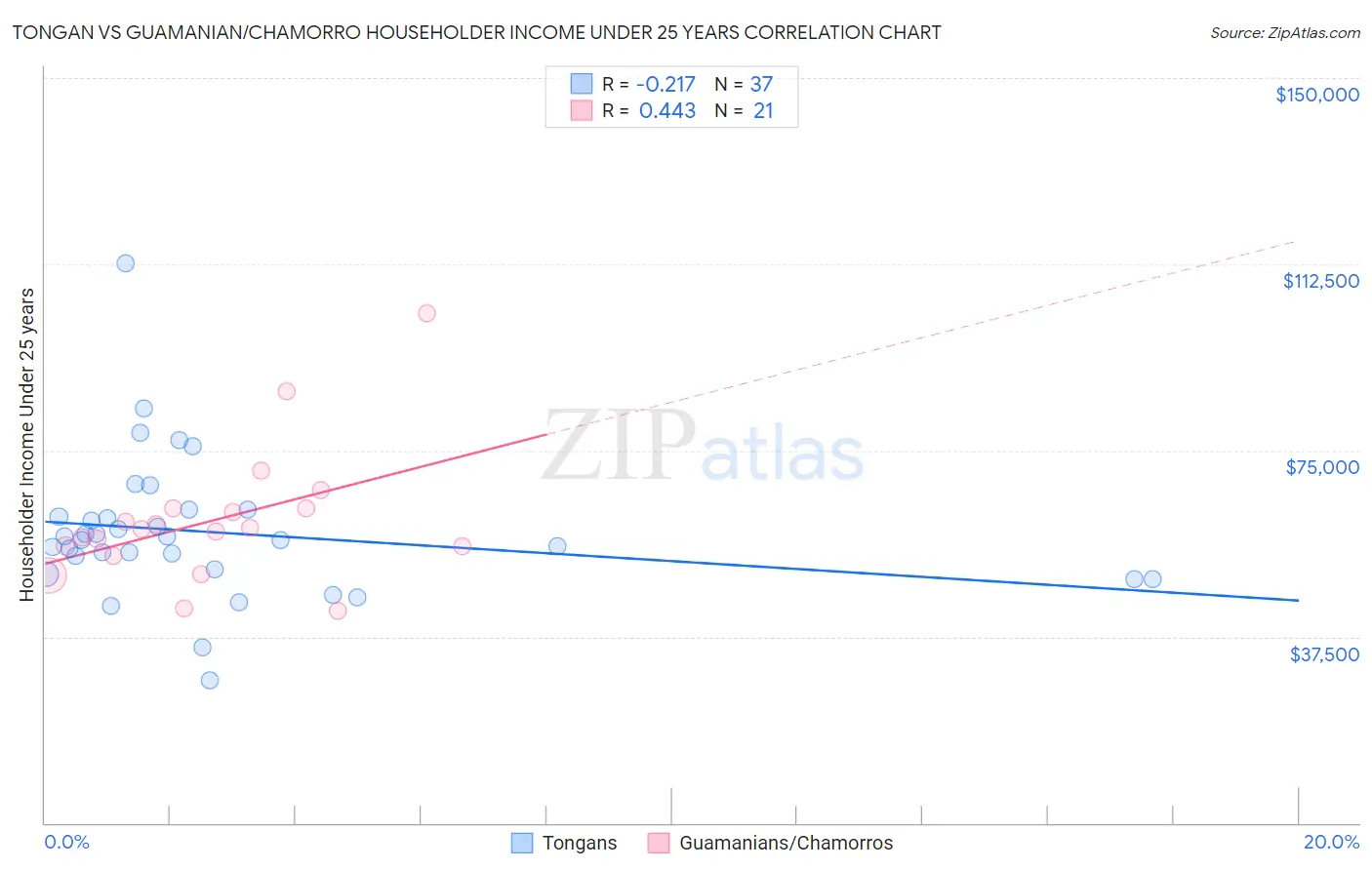 Tongan vs Guamanian/Chamorro Householder Income Under 25 years