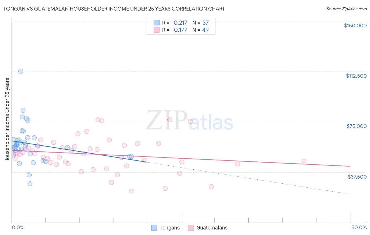 Tongan vs Guatemalan Householder Income Under 25 years
