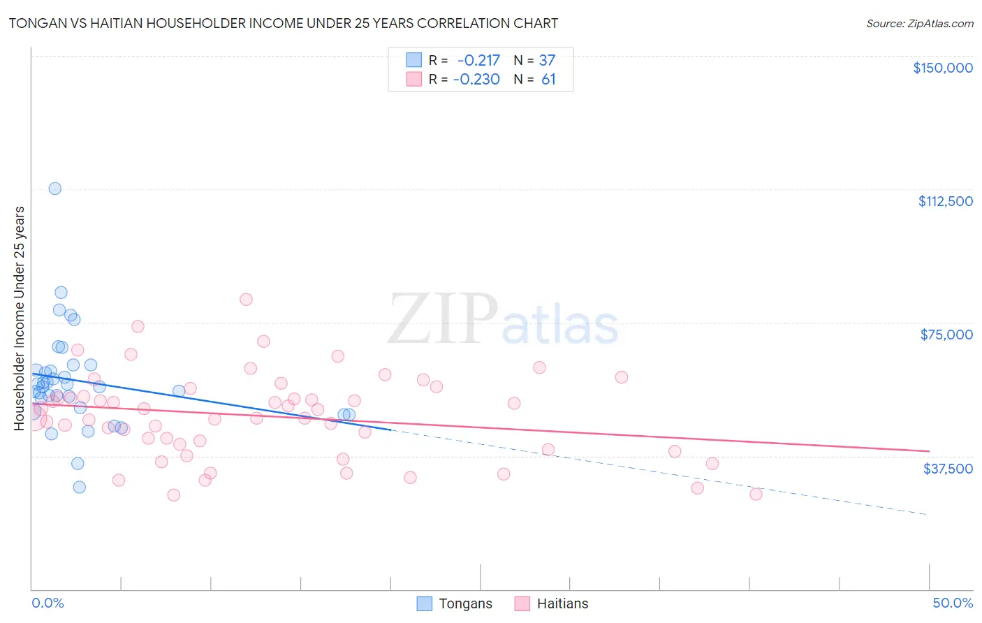 Tongan vs Haitian Householder Income Under 25 years