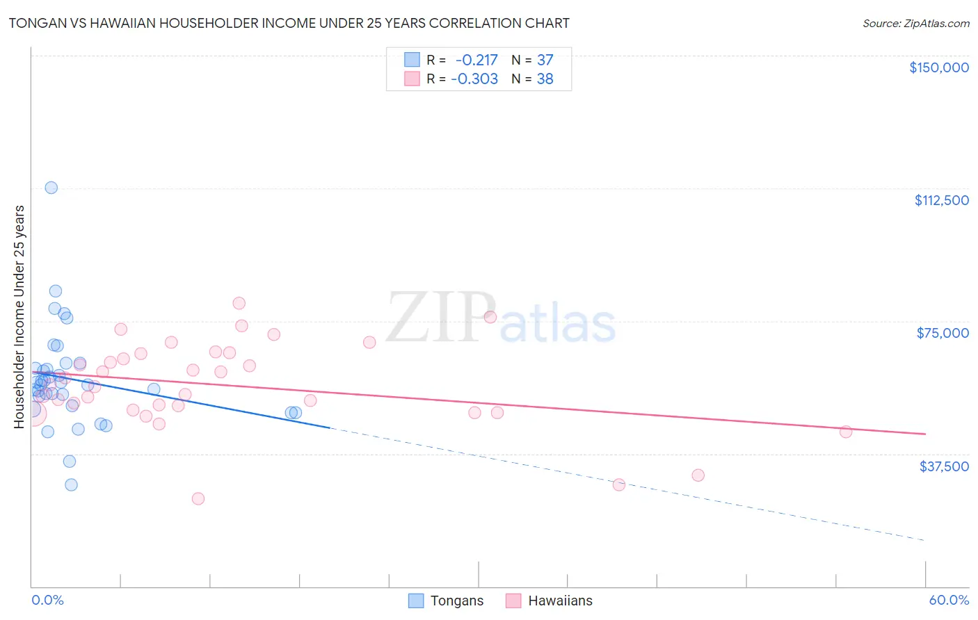 Tongan vs Hawaiian Householder Income Under 25 years