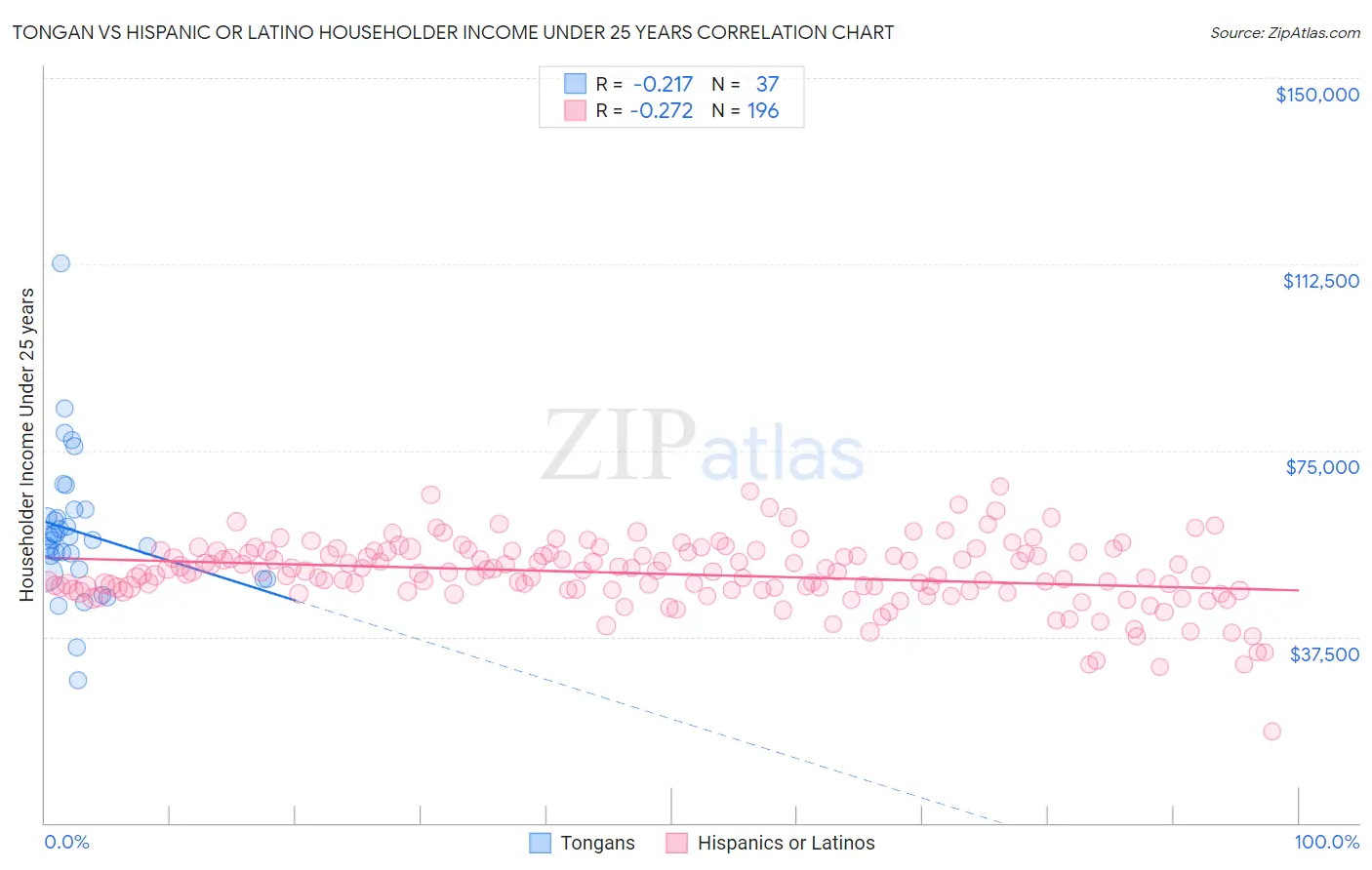 Tongan vs Hispanic or Latino Householder Income Under 25 years