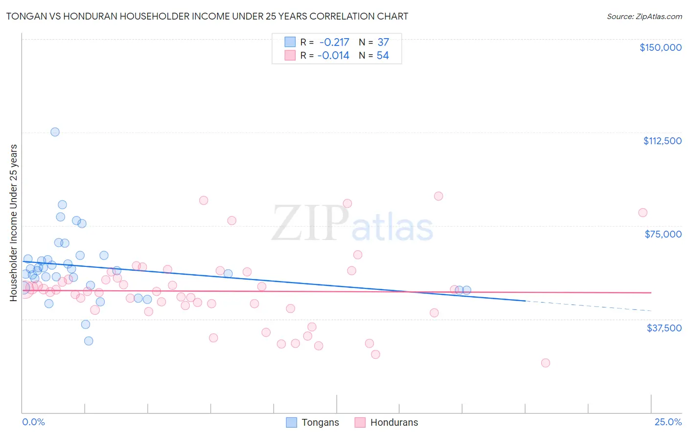 Tongan vs Honduran Householder Income Under 25 years