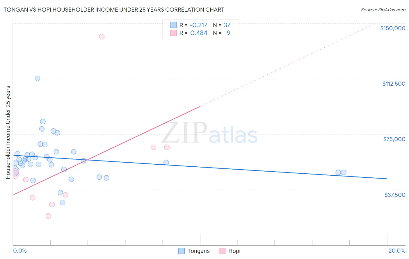 Tongan vs Hopi Householder Income Under 25 years