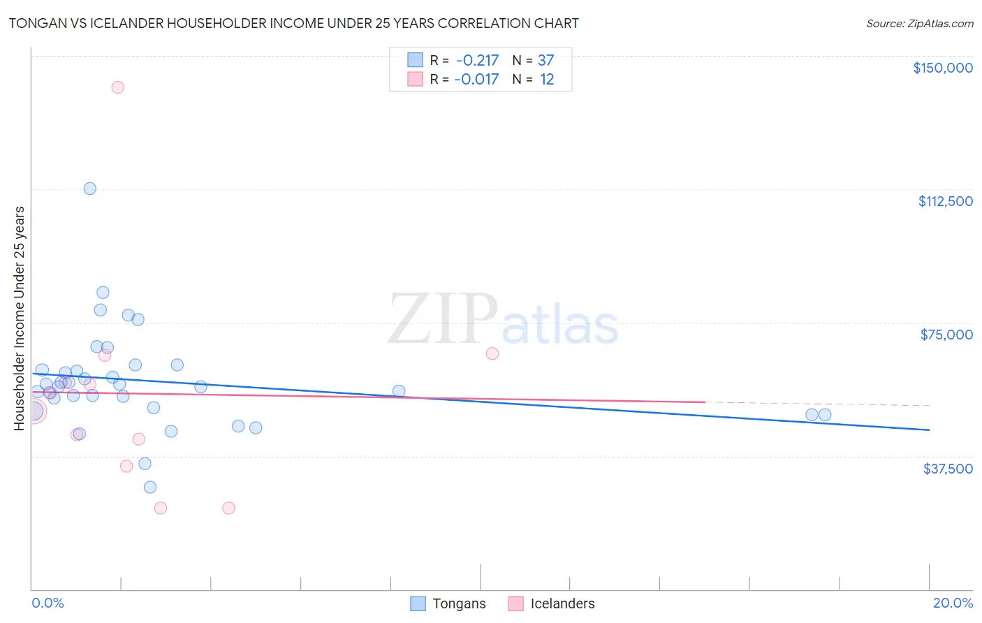Tongan vs Icelander Householder Income Under 25 years
