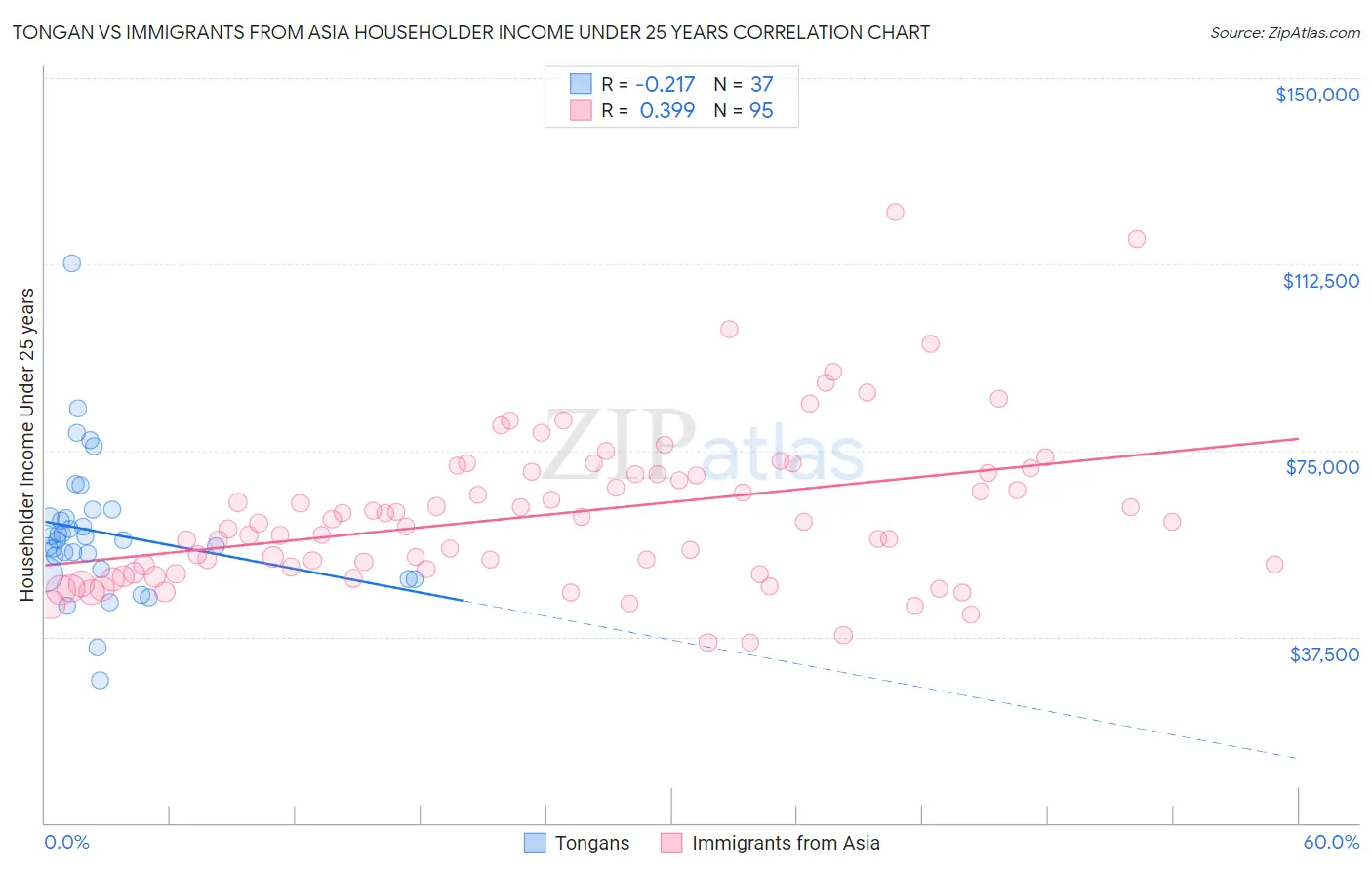 Tongan vs Immigrants from Asia Householder Income Under 25 years