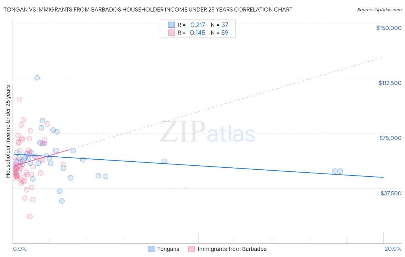 Tongan vs Immigrants from Barbados Householder Income Under 25 years