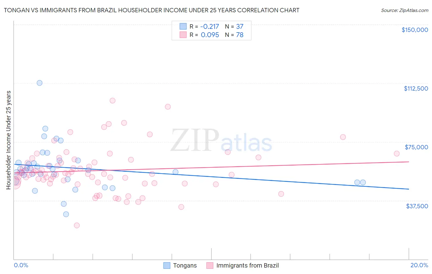 Tongan vs Immigrants from Brazil Householder Income Under 25 years