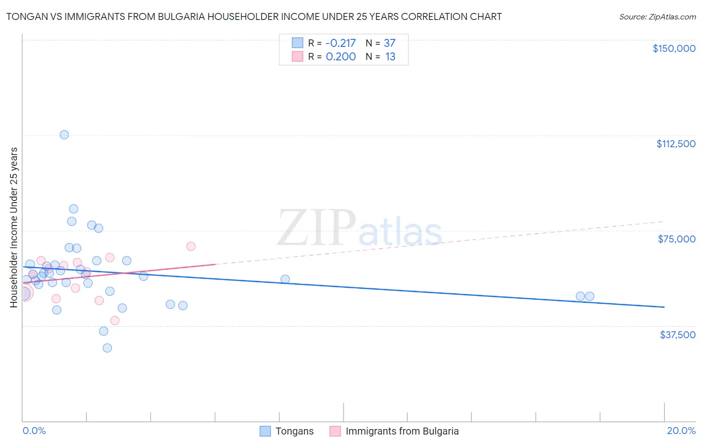 Tongan vs Immigrants from Bulgaria Householder Income Under 25 years