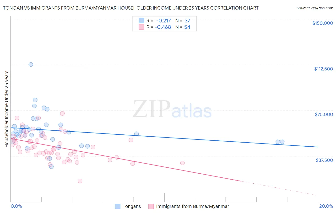 Tongan vs Immigrants from Burma/Myanmar Householder Income Under 25 years