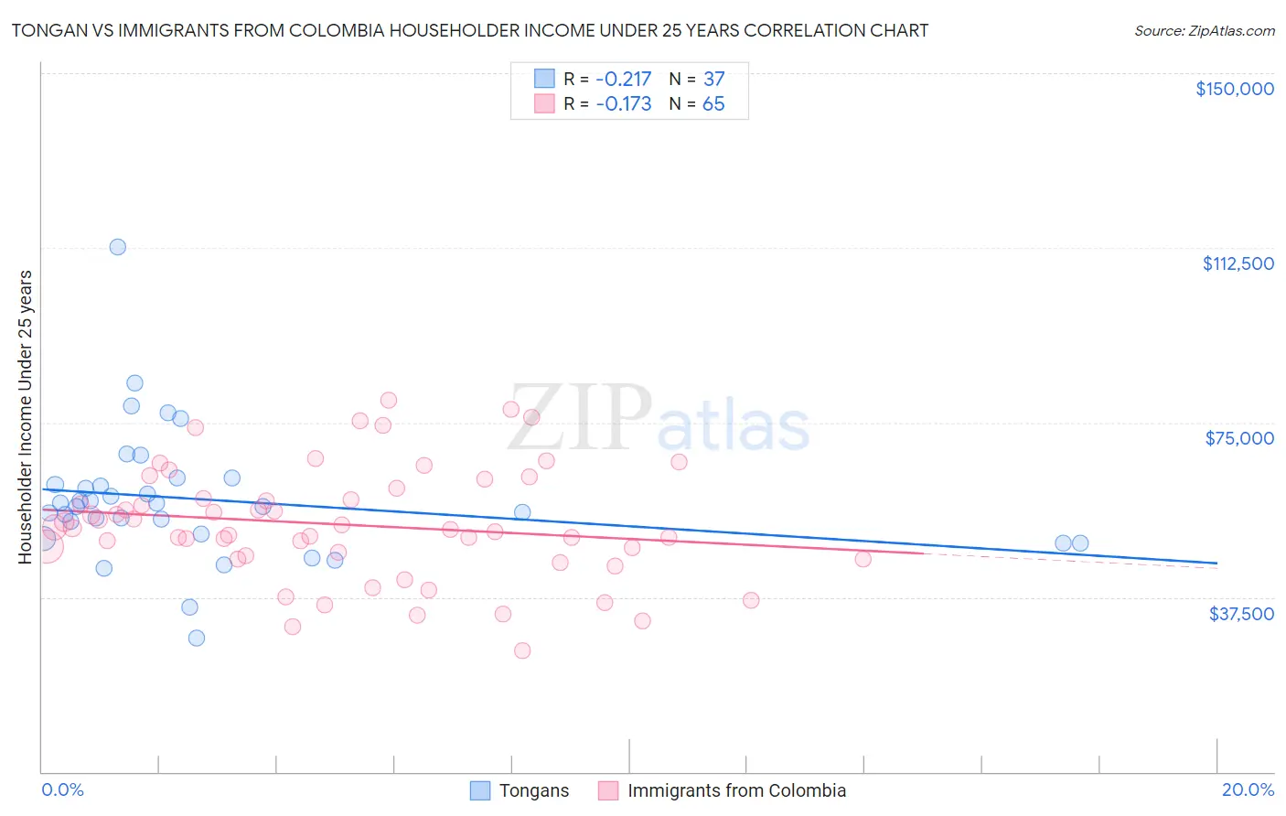 Tongan vs Immigrants from Colombia Householder Income Under 25 years