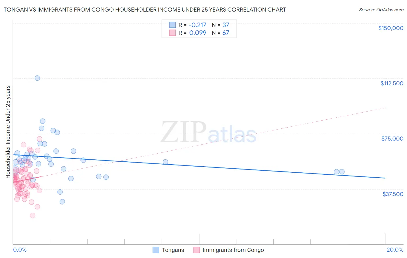 Tongan vs Immigrants from Congo Householder Income Under 25 years