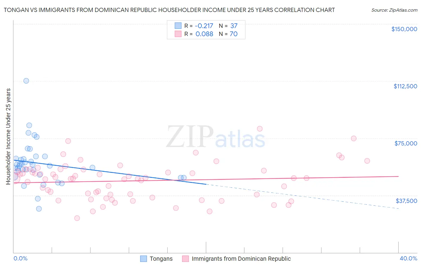 Tongan vs Immigrants from Dominican Republic Householder Income Under 25 years