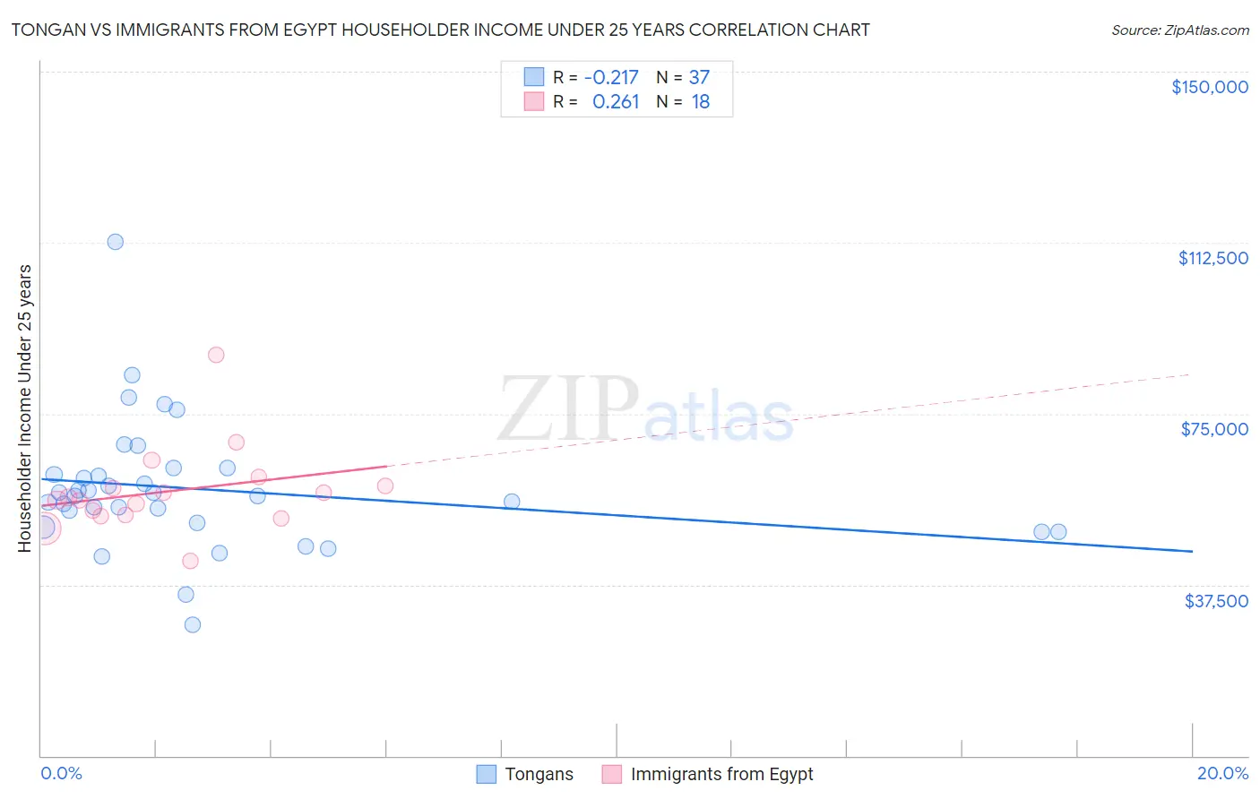 Tongan vs Immigrants from Egypt Householder Income Under 25 years