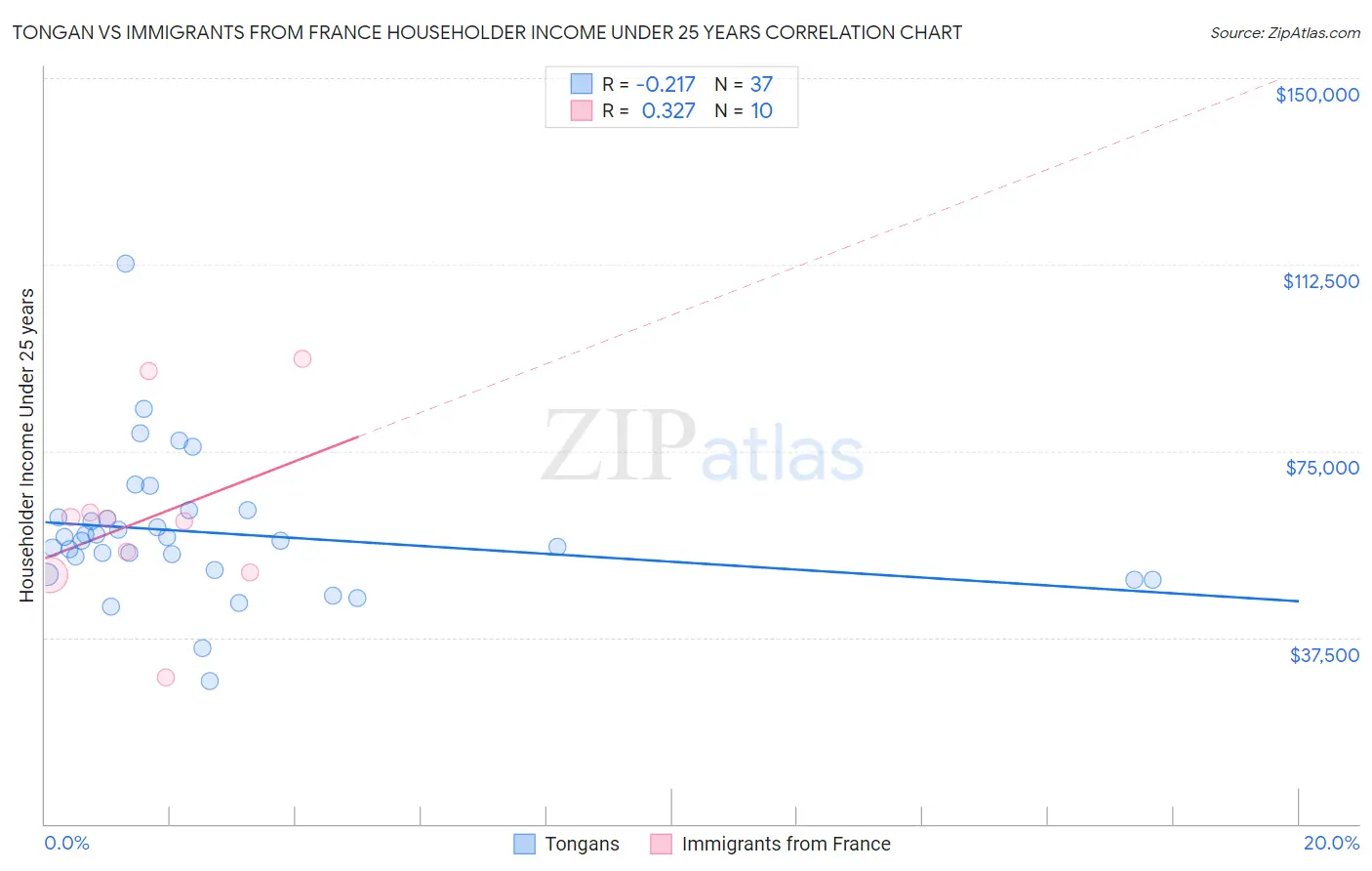 Tongan vs Immigrants from France Householder Income Under 25 years