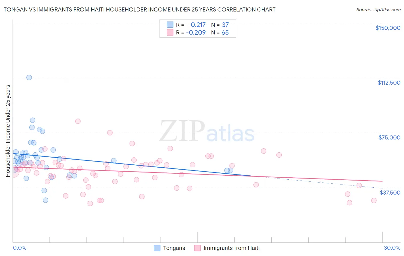 Tongan vs Immigrants from Haiti Householder Income Under 25 years