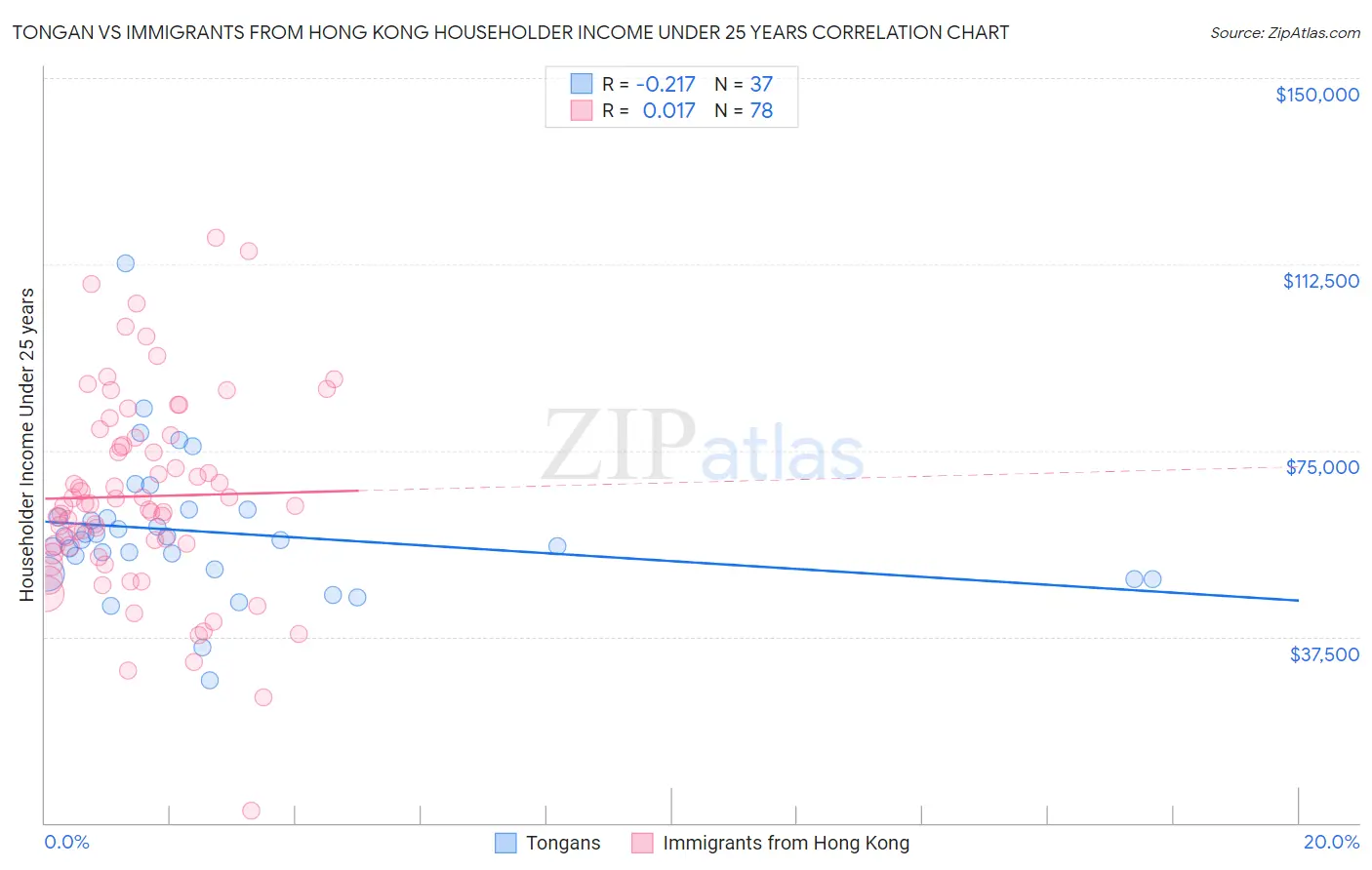 Tongan vs Immigrants from Hong Kong Householder Income Under 25 years