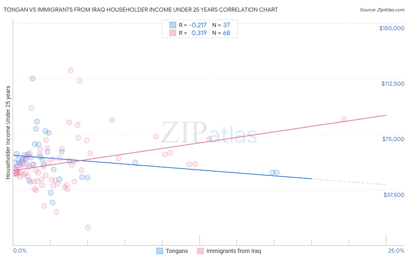 Tongan vs Immigrants from Iraq Householder Income Under 25 years