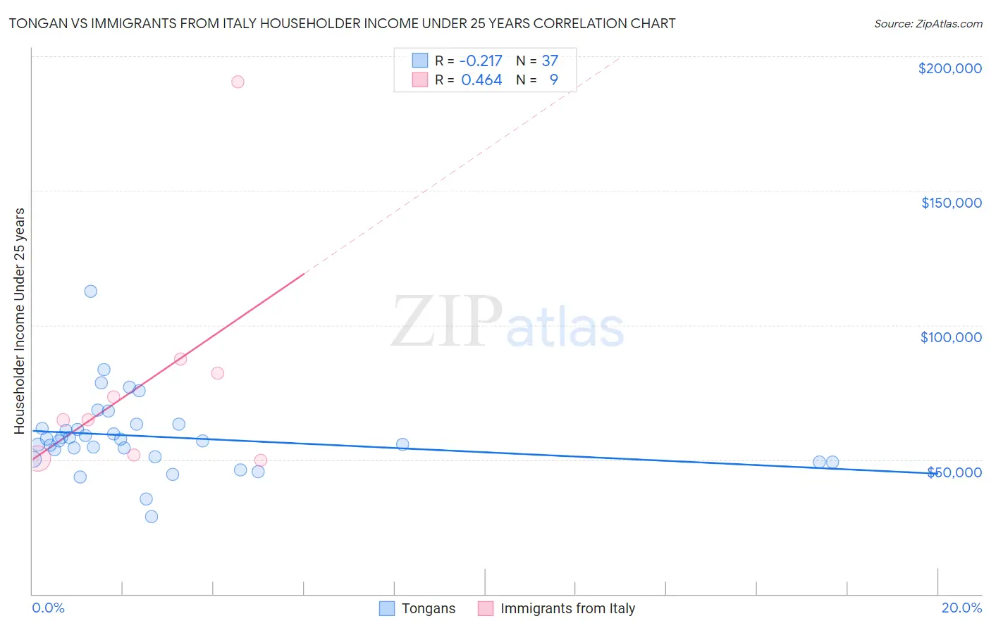 Tongan vs Immigrants from Italy Householder Income Under 25 years