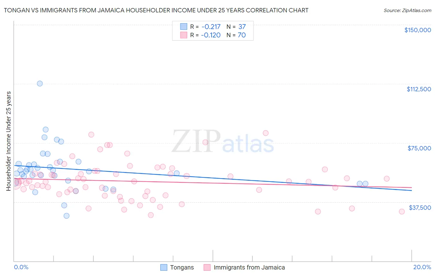 Tongan vs Immigrants from Jamaica Householder Income Under 25 years