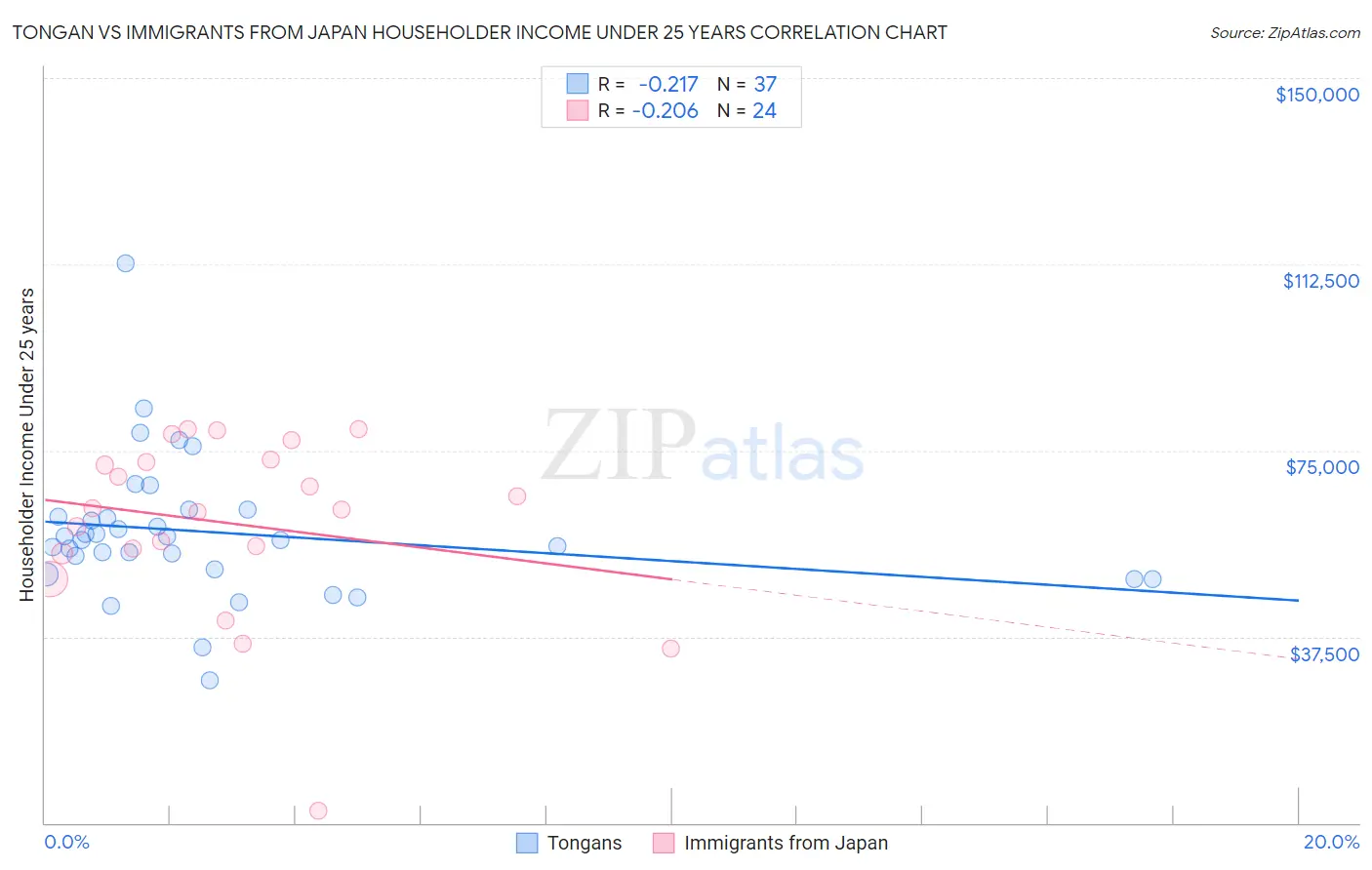 Tongan vs Immigrants from Japan Householder Income Under 25 years