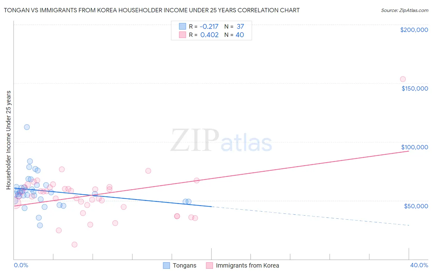 Tongan vs Immigrants from Korea Householder Income Under 25 years