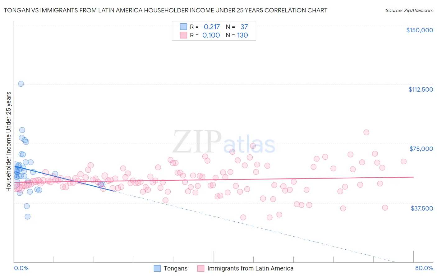 Tongan vs Immigrants from Latin America Householder Income Under 25 years