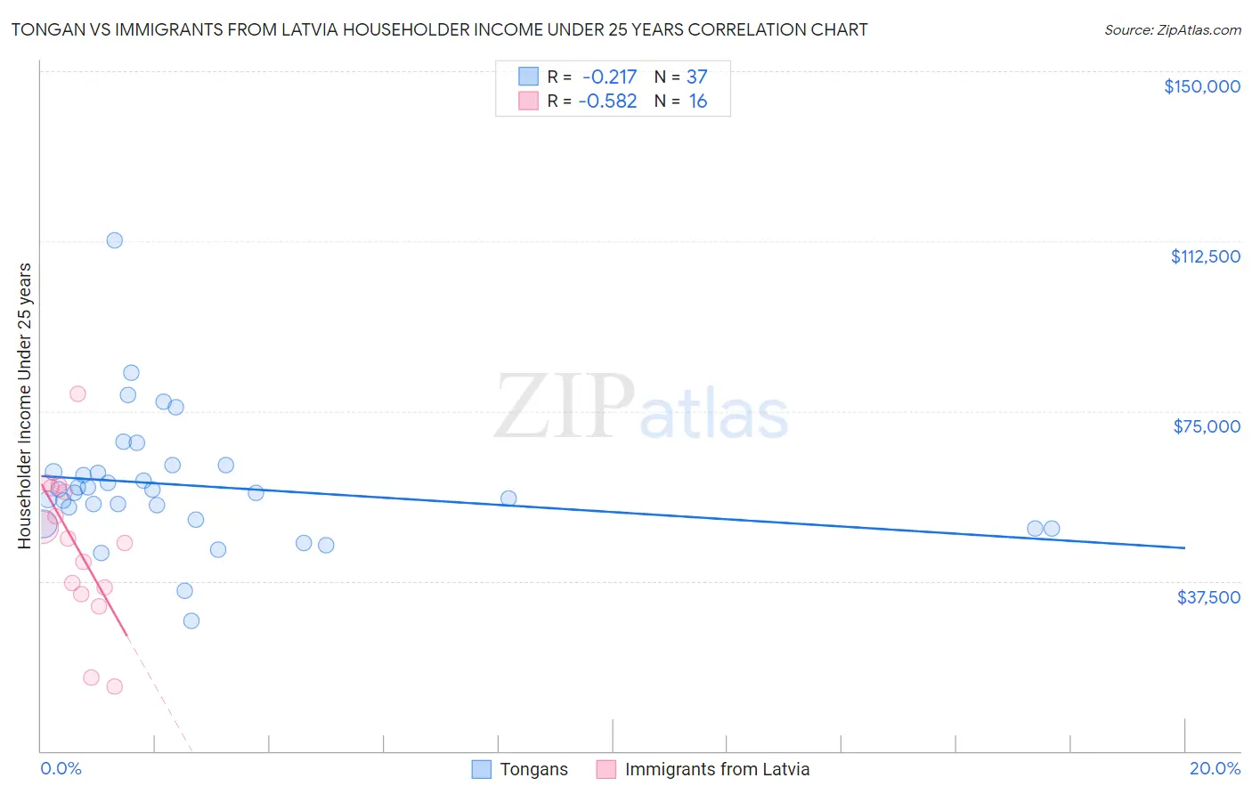 Tongan vs Immigrants from Latvia Householder Income Under 25 years