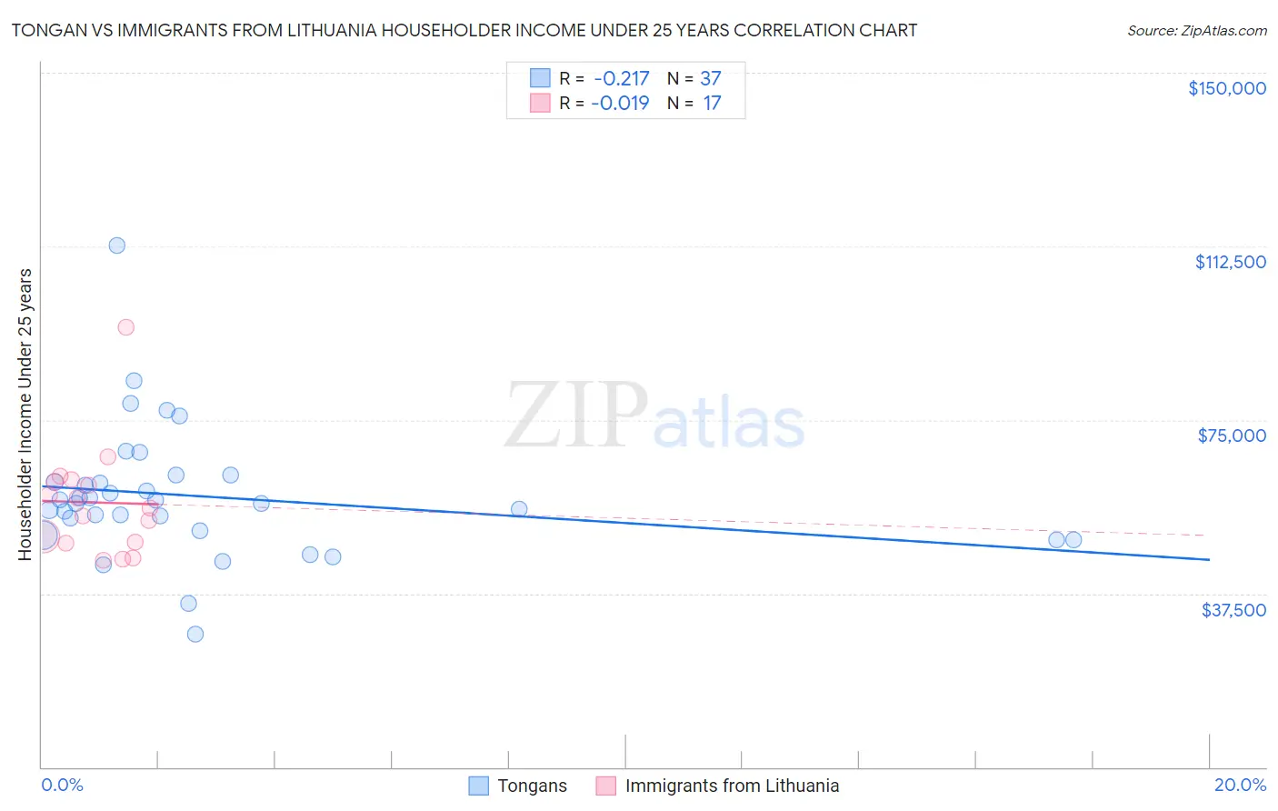 Tongan vs Immigrants from Lithuania Householder Income Under 25 years