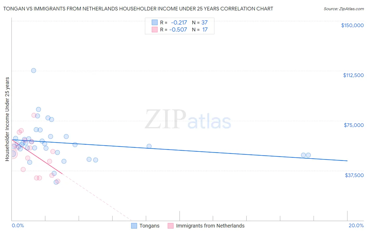 Tongan vs Immigrants from Netherlands Householder Income Under 25 years