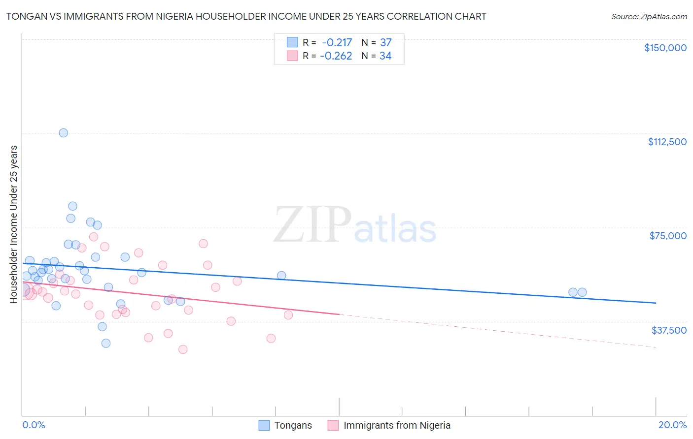Tongan vs Immigrants from Nigeria Householder Income Under 25 years