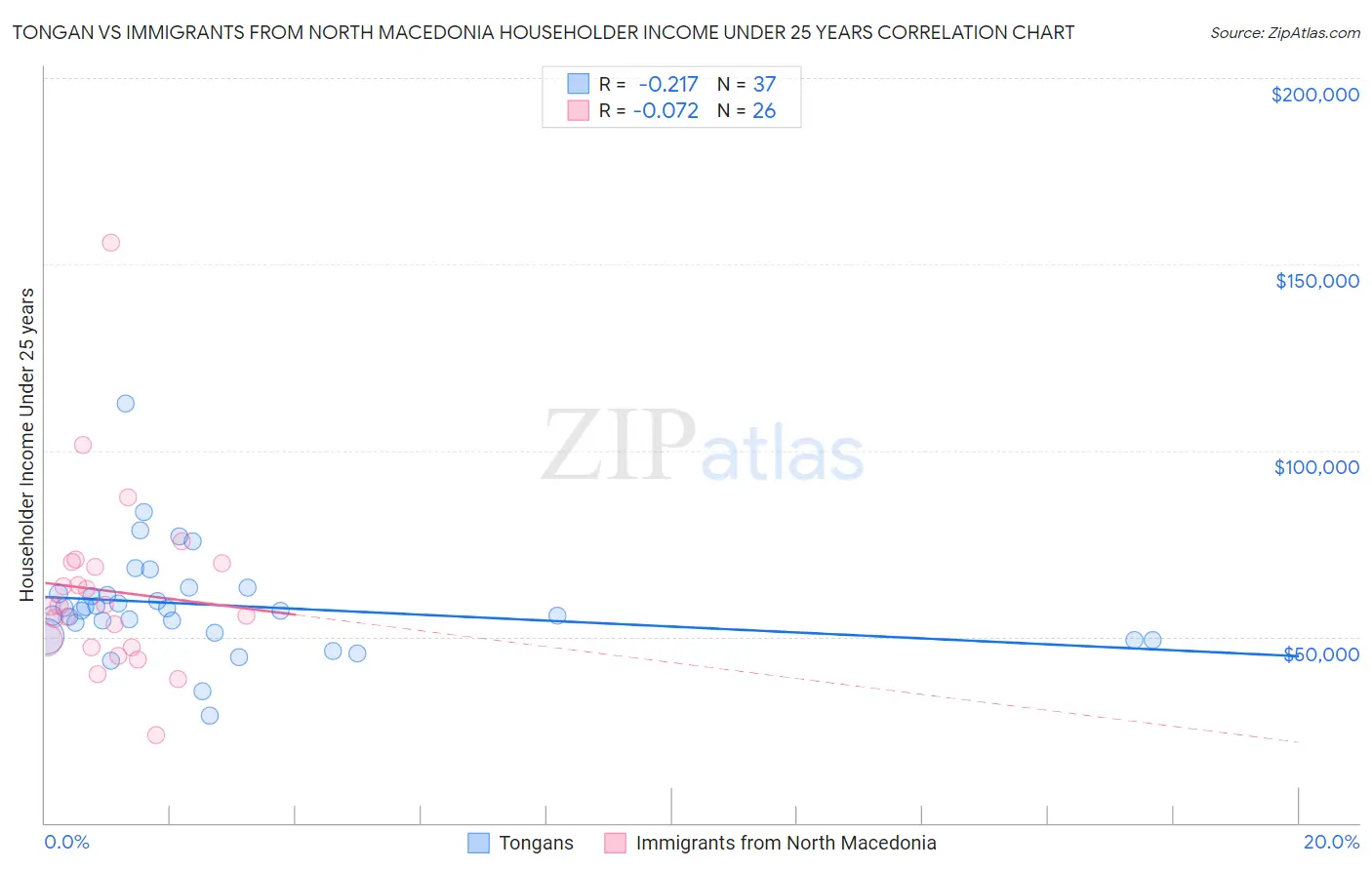 Tongan vs Immigrants from North Macedonia Householder Income Under 25 years