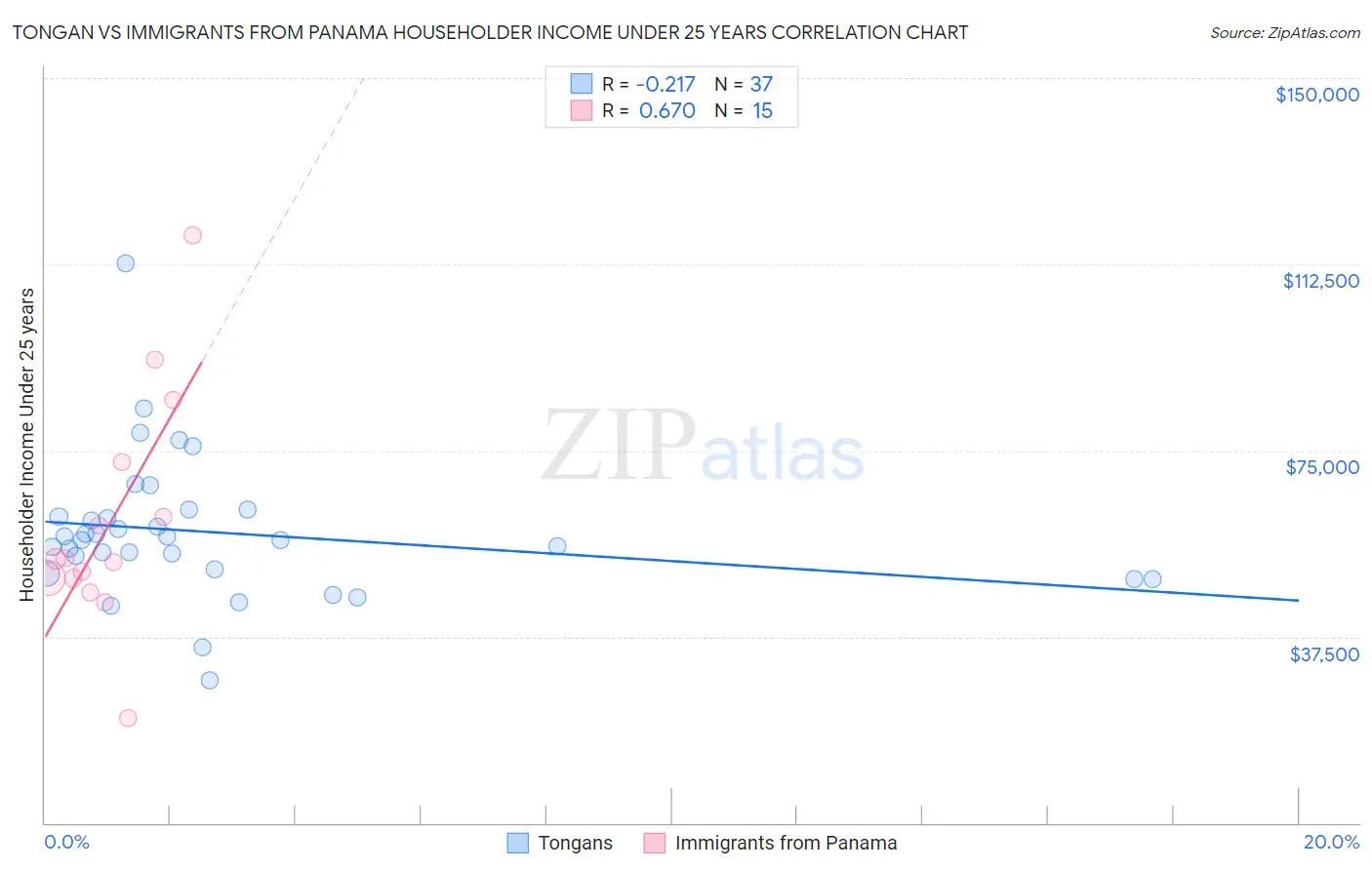 Tongan vs Immigrants from Panama Householder Income Under 25 years