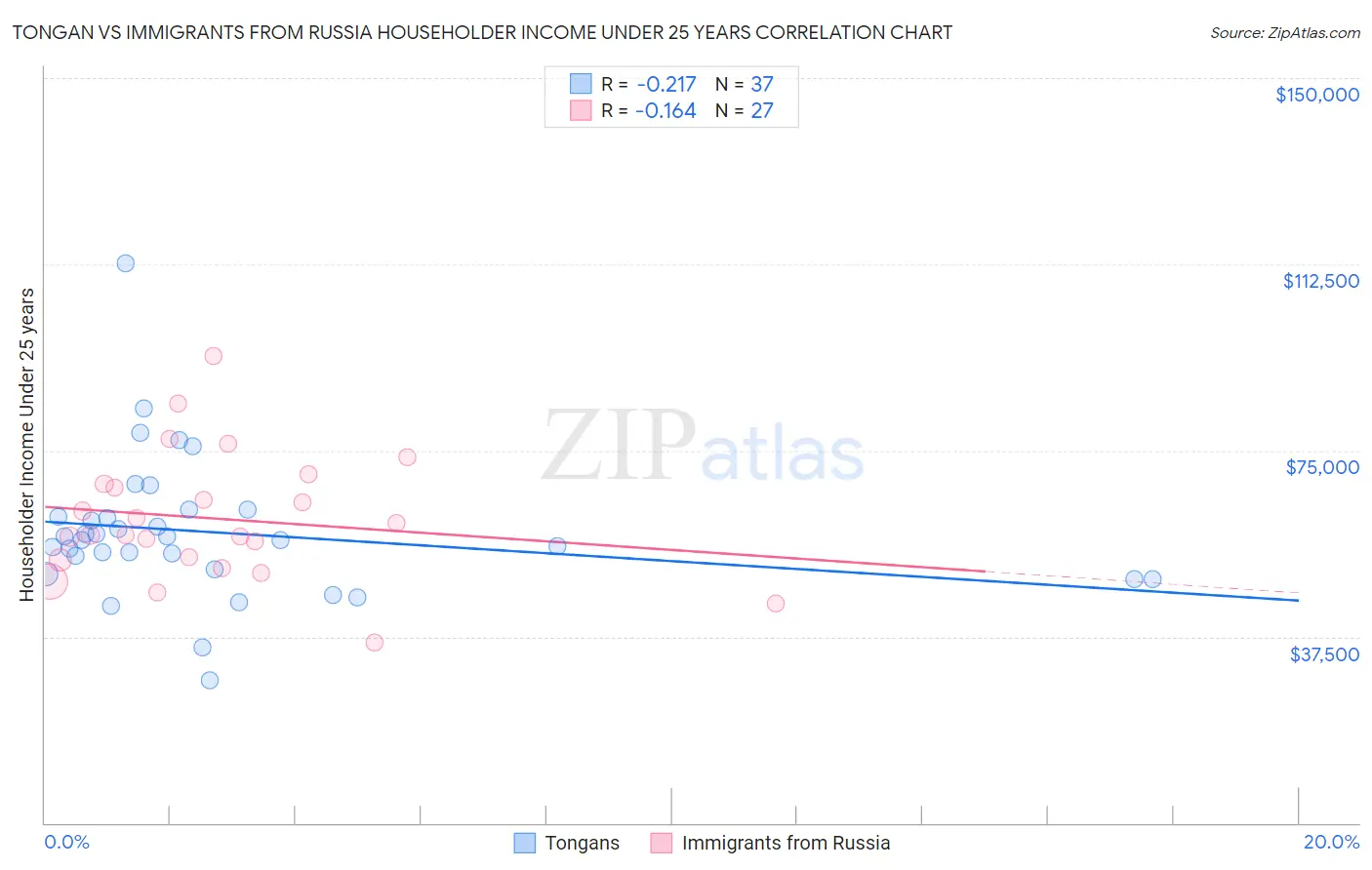 Tongan vs Immigrants from Russia Householder Income Under 25 years