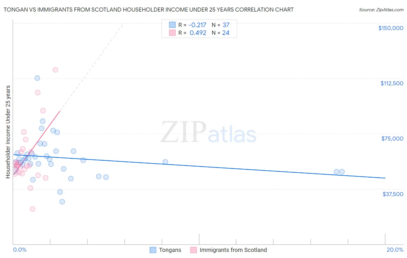Tongan vs Immigrants from Scotland Householder Income Under 25 years