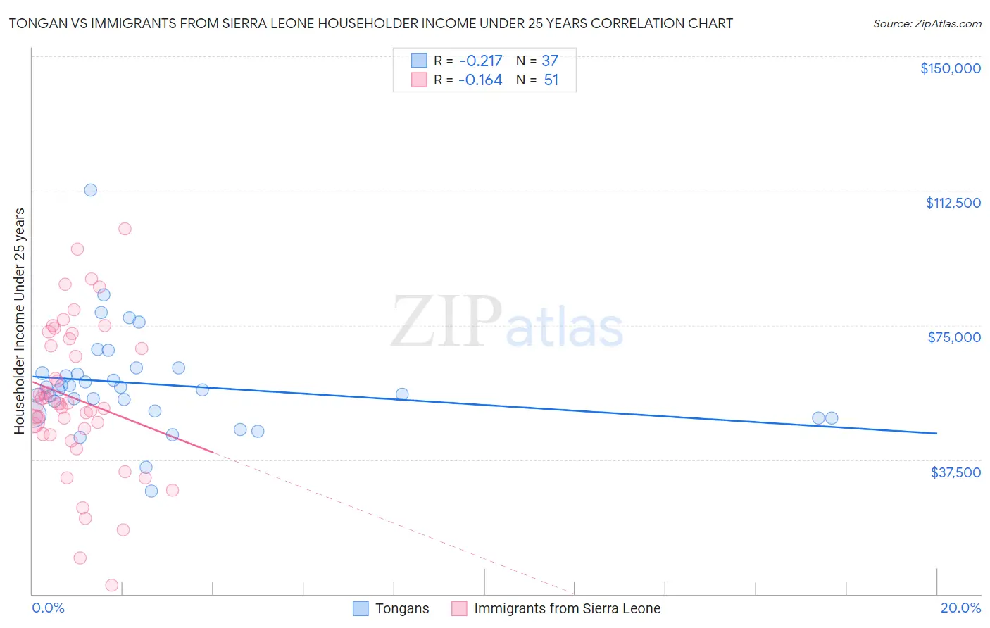 Tongan vs Immigrants from Sierra Leone Householder Income Under 25 years