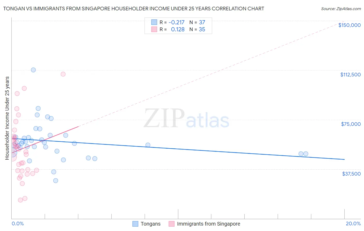 Tongan vs Immigrants from Singapore Householder Income Under 25 years
