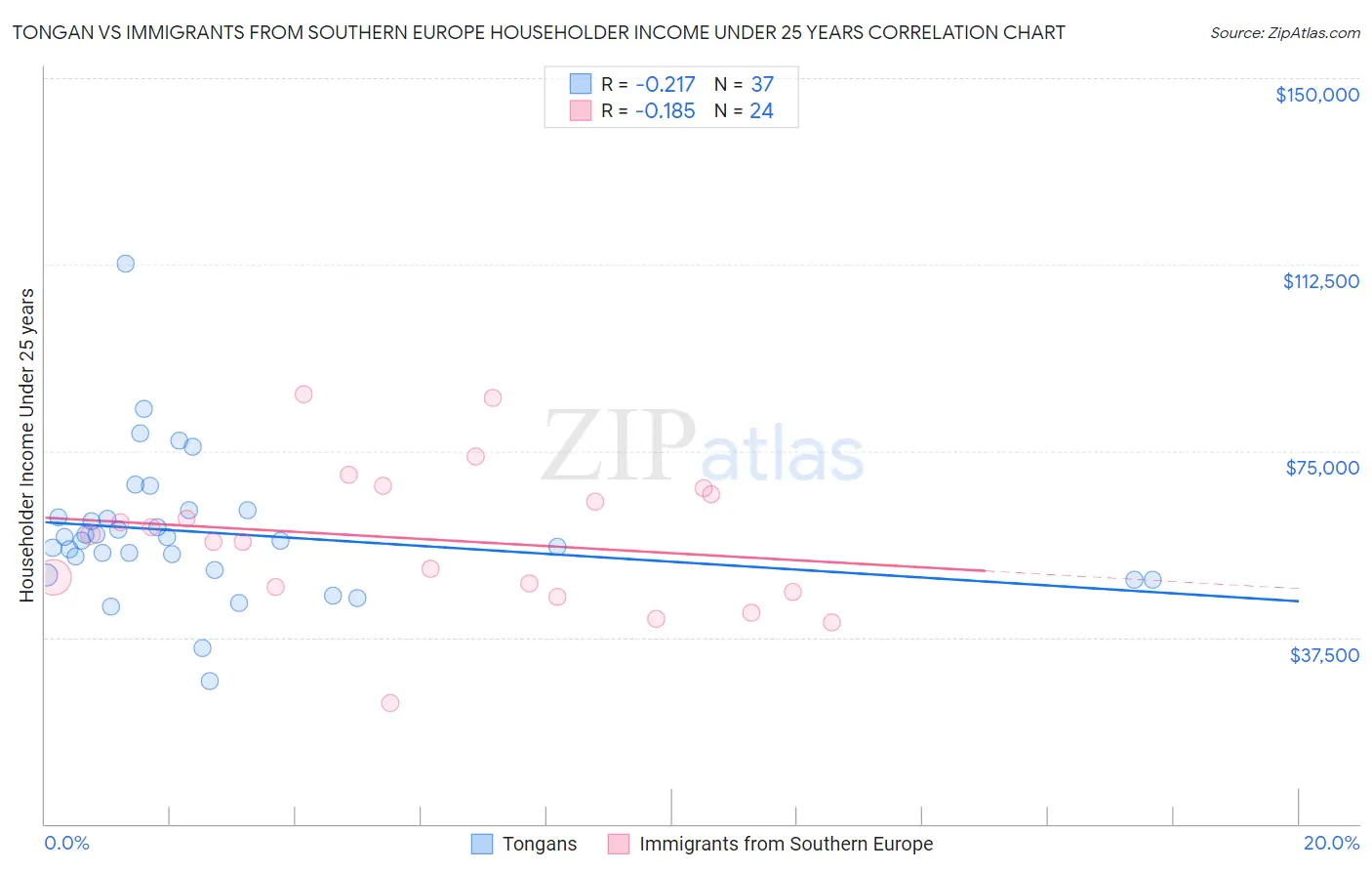 Tongan vs Immigrants from Southern Europe Householder Income Under 25 years