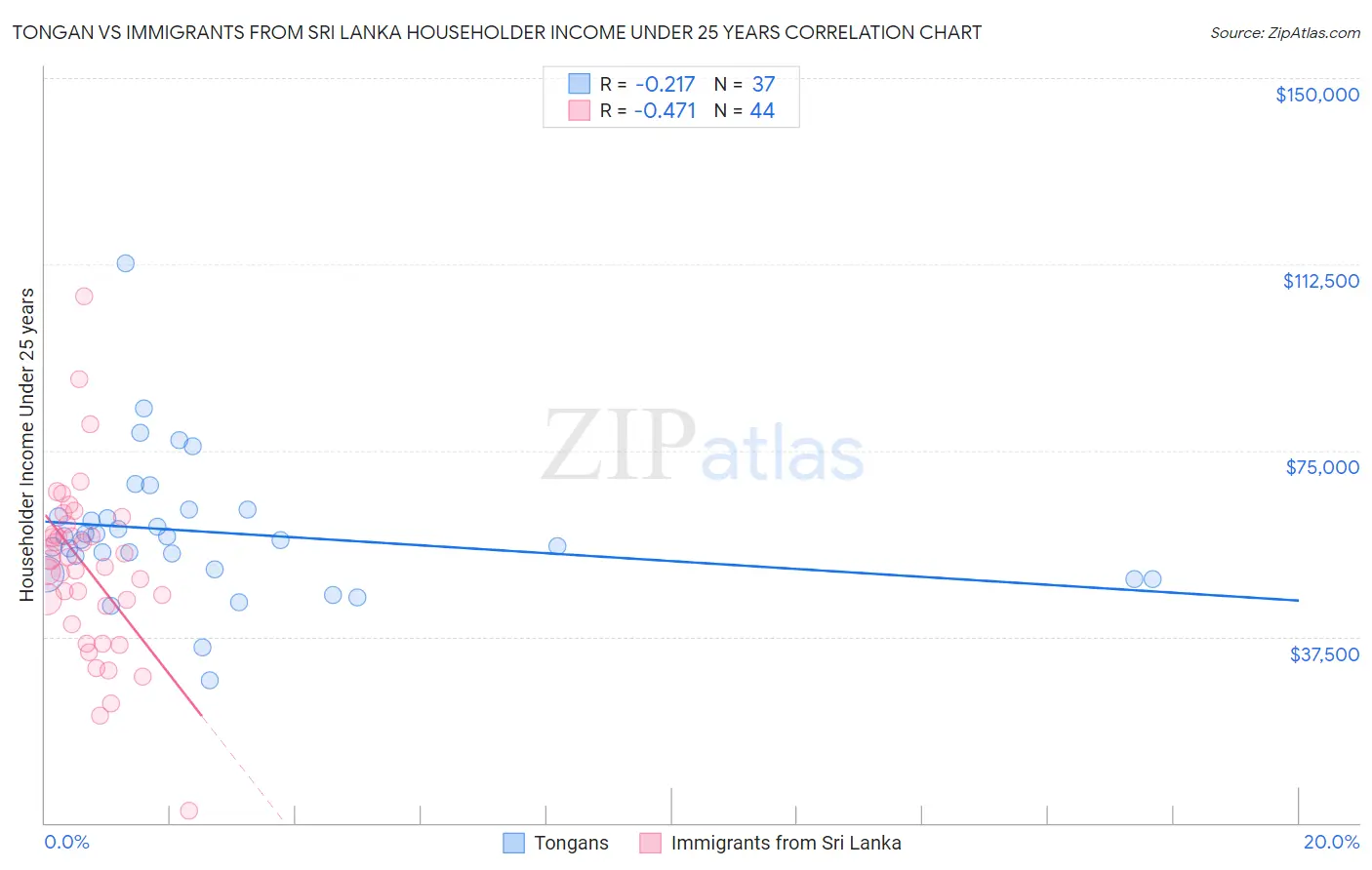 Tongan vs Immigrants from Sri Lanka Householder Income Under 25 years