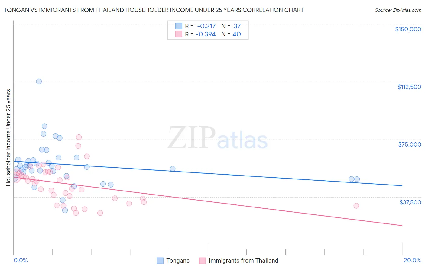 Tongan vs Immigrants from Thailand Householder Income Under 25 years