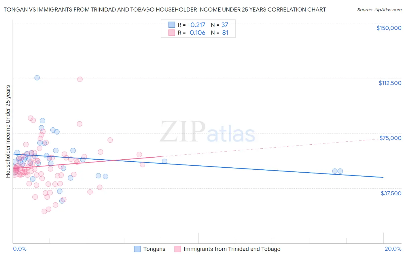 Tongan vs Immigrants from Trinidad and Tobago Householder Income Under 25 years