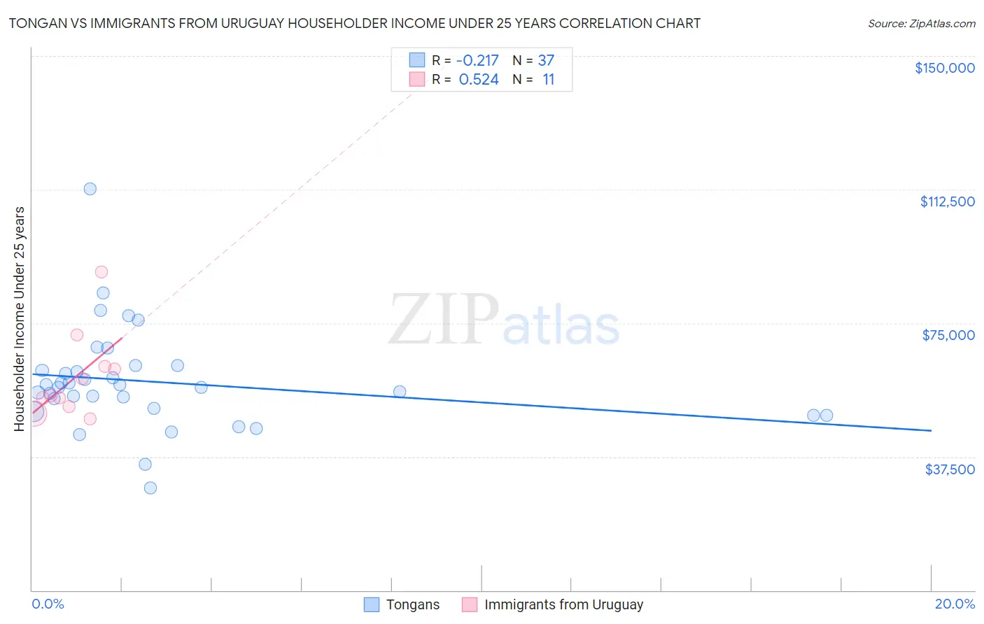 Tongan vs Immigrants from Uruguay Householder Income Under 25 years