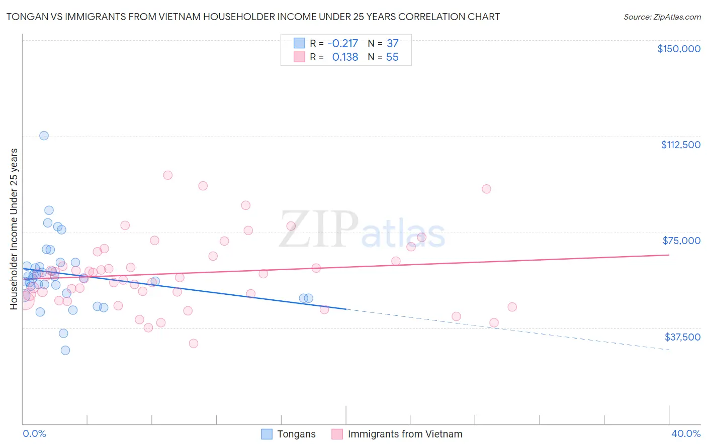 Tongan vs Immigrants from Vietnam Householder Income Under 25 years