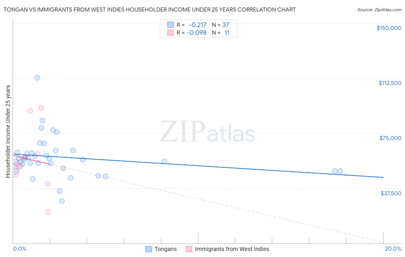 Tongan vs Immigrants from West Indies Householder Income Under 25 years